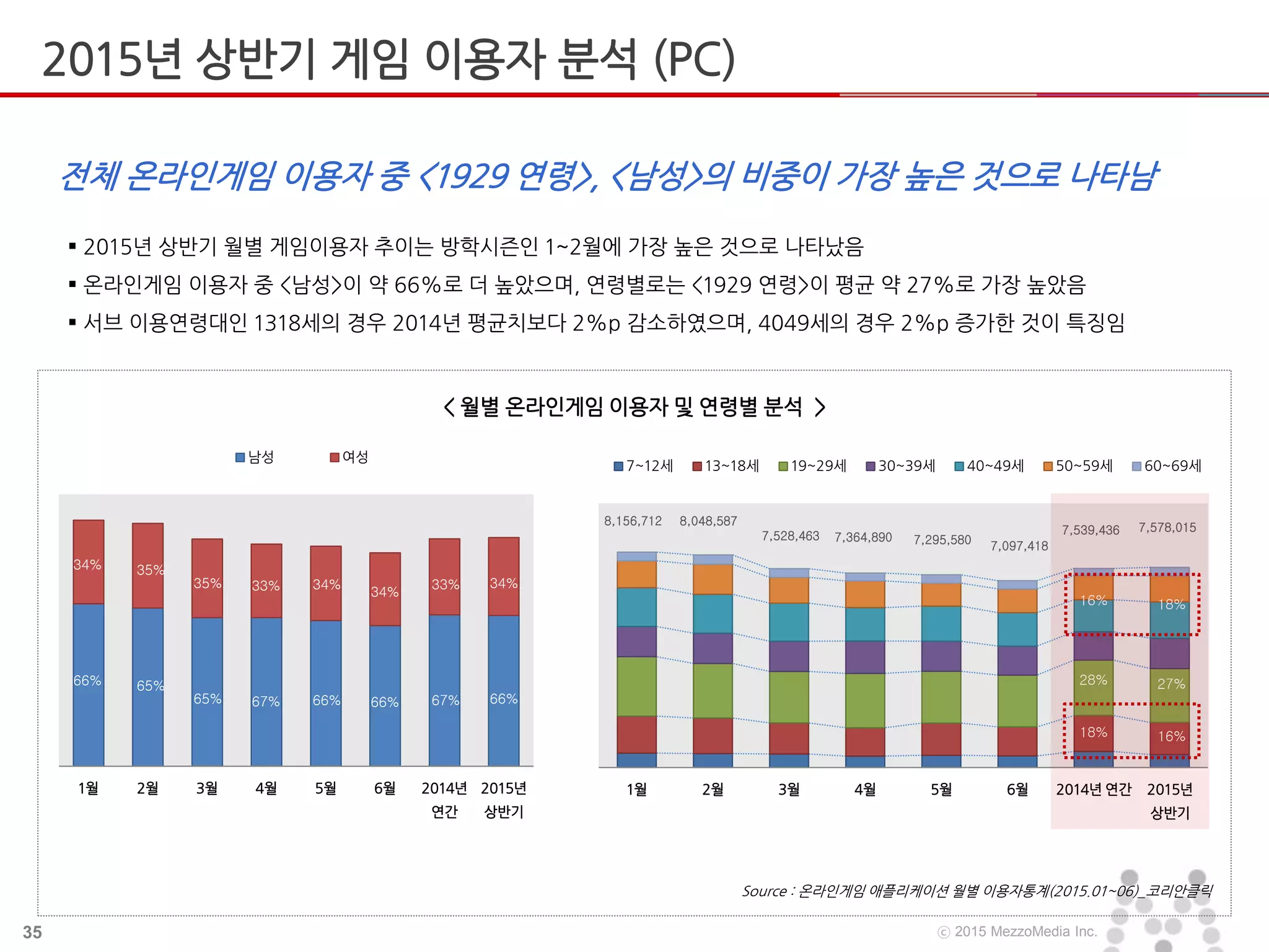 35 ⓒ 2015 MezzoMedia Inc.
1월 2월 3월 4월 5월 6월 2014년 연간 2015년
상반기
7~12세 13~18세 19~29세 30~39세 40~49세 50~59세 60~69세
1월 2월 3월 4월 5월 6월 2014년
연간
2015년
상반기
남성 여성
2015년 상반기 게임 이용자 분석 (PC)
전체 온라인게임 이용자 중 <1929 연령>, <남성>의 비중이 가장 높은 것으로 나타남
 2015년 상반기 월별 게임이용자 추이는 방학시즌인 1~2월에 가장 높은 것으로 나타났음
 온라인게임 이용자 중 <남성>이 약 66%로 더 높았으며, 연령별로는 <1929 연령>이 평균 약 27%로 가장 높았음
 서브 이용연령대인 1318세의 경우 2014년 평균치보다 2%p 감소하였으며, 4049세의 경우 2%p 증가한 것이 특징임
< 월별 온라인게임 이용자 및 연령별 분석 >
8,156,712
Source : 온라인게임 애플리케이션 월별 이용자통계(2015.01~06)_코리안클릭
8,048,587
7,528,463
66%
34%
65%
35%
7,364,890 7,295,580 7,097,418
7,539,436 7,578,015
65%
35%
67%
33%
66%
34%
66%
34%
67%
33%
66%
34%
18%
16%
28%
16%
18%
27%
 