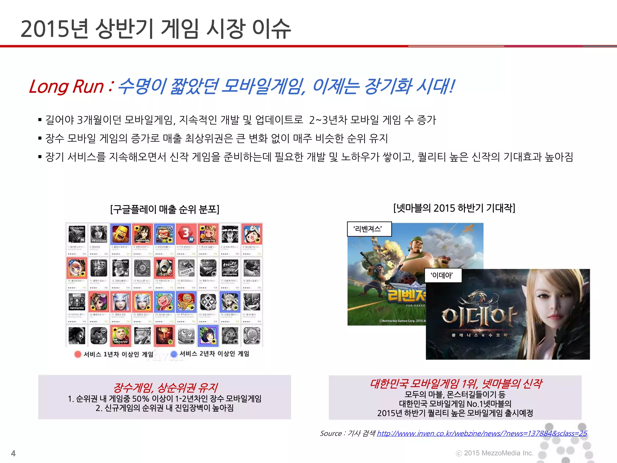 4 ⓒ 2015 MezzoMedia Inc.
2015년 상반기 게임 시장 이슈
 길어야 3개월이던 모바일게임, 지속적인 개발 및 업데이트로 2~3년차 모바일 게임 수 증가
 장수 모바일 게임의 증가로 매출 최상위권은 큰 변화 없이 매주 비슷한 순위 유지
 장기 서비스를 지속해오면서 신작 게임을 준비하는데 필요한 개발 및 노하우가 쌓이고, 퀄리티 높은 신작의 기대효과 높아짐
Source : 기사 검색 http://www.inven.co.kr/webzine/news/?news=137884&sclass=25
Long Run : 수명이 짧았던 모바일게임, 이제는 장기화 시대!
장수게임, 상순위권 유지
1. 순위권 내 게임중 50% 이상이 1-2년차인 장수 모바일게임
2. 신규게임의 순위권 내 진입장벽이 높아짐
[넷마블의 2015 하반기 기대작][구글플레이 매출 순위 분포]
대한민국 모바일게임 1위, 넷마블의 신작
모두의 마블, 몬스터길들이기 등
대한민국 모바일게임 No.1넷마블의
2015년 하반기 퀄리티 높은 모바일게임 출시예정
‘리벤져스’
‘이데아’
 