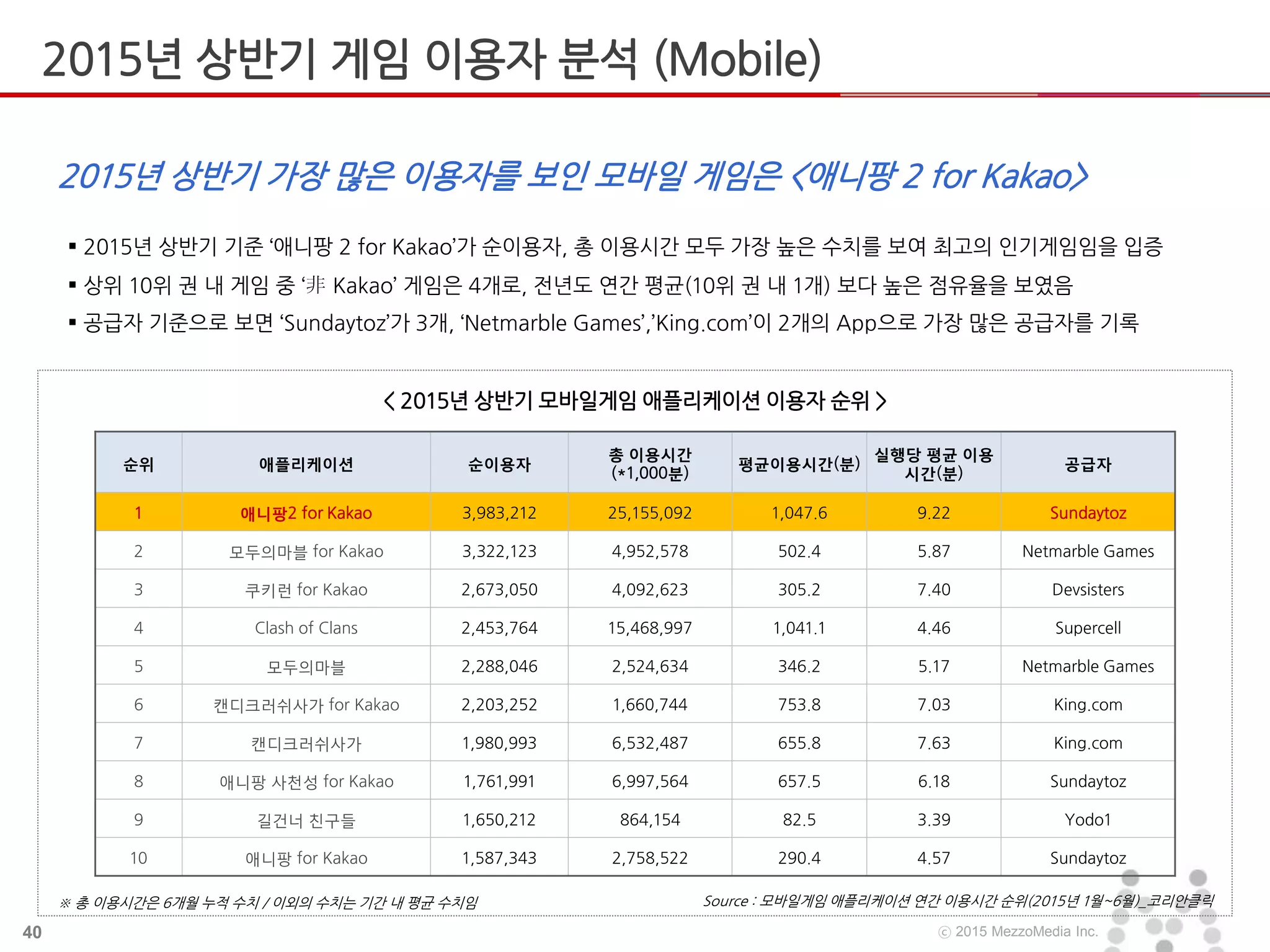 40 ⓒ 2015 MezzoMedia Inc.
2015년 상반기 가장 많은 이용자를 보인 모바일 게임은 <애니팡 2 for Kakao>
 2015년 상반기 기준 ‘애니팡 2 for Kakao’가 순이용자, 총 이용시간 모두 가장 높은 수치를 보여 최고의 인기게임임을 입증
 상위 10위 권 내 게임 중 ‘非 Kakao’ 게임은 4개로, 전년도 연간 평균(10위 권 내 1개) 보다 높은 점유율을 보였음
 공급자 기준으로 보면 ‘Sundaytoz’가 3개, ‘Netmarble Games’,’King.com’이 2개의 App으로 가장 많은 공급자를 기록
< 2015년 상반기 모바일게임 애플리케이션 이용자 순위 >
Source : 모바일게임 애플리케이션 연간 이용시간 순위(2015년 1월~6월)_코리안클릭
순위 애플리케이션 순이용자
총 이용시간
(*1,000분)
평균이용시간(분)
실행당 평균 이용
시간(분)
공급자
1 애니팡2 for Kakao 3,983,212 25,155,092 1,047.6 9.22 Sundaytoz
2 모두의마블 for Kakao 3,322,123 4,952,578 502.4 5.87 Netmarble Games
3 쿠키런 for Kakao 2,673,050 4,092,623 305.2 7.40 Devsisters
4 Clash of Clans 2,453,764 15,468,997 1,041.1 4.46 Supercell
5 모두의마블 2,288,046 2,524,634 346.2 5.17 Netmarble Games
6 캔디크러쉬사가 for Kakao 2,203,252 1,660,744 753.8 7.03 King.com
7 캔디크러쉬사가 1,980,993 6,532,487 655.8 7.63 King.com
8 애니팡 사천성 for Kakao 1,761,991 6,997,564 657.5 6.18 Sundaytoz
9 길건너 친구들 1,650,212 864,154 82.5 3.39 Yodo1
10 애니팡 for Kakao 1,587,343 2,758,522 290.4 4.57 Sundaytoz
2015년 상반기 게임 이용자 분석 (Mobile)
※ 총 이용시간은 6개월 누적 수치 / 이외의 수치는 기간 내 평균 수치임
 