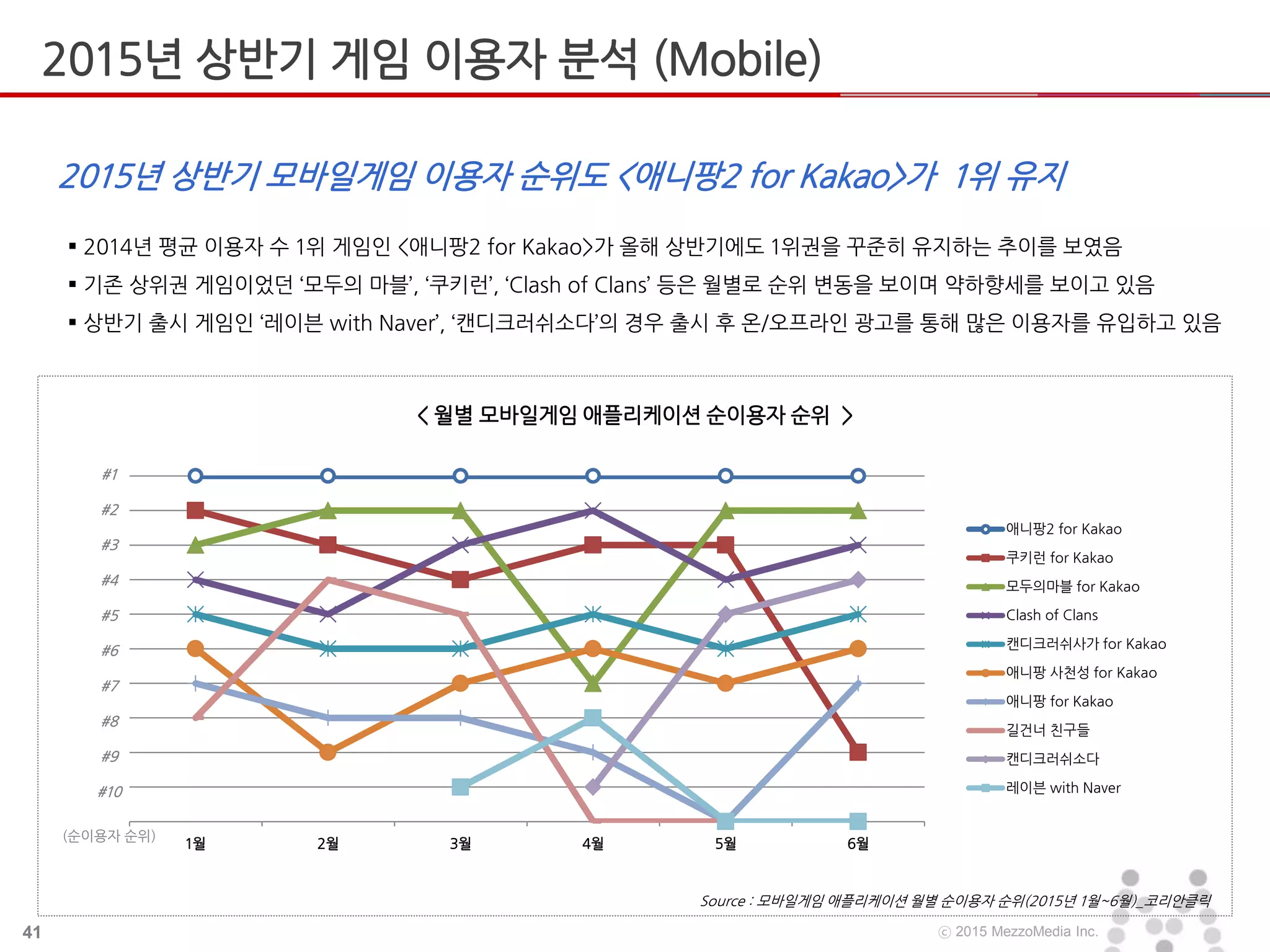 41 ⓒ 2015 MezzoMedia Inc.
1월 2월 3월 4월 5월 6월
애니팡2 for Kakao
쿠키런 for Kakao
모두의마블 for Kakao
Clash of Clans
캔디크러쉬사가 for Kakao
애니팡 사천성 for Kakao
애니팡 for Kakao
길건너 친구들
캔디크러쉬소다
레이븐 with Naver
2015년 상반기 모바일게임 이용자 순위도 <애니팡2 for Kakao>가 1위 유지
 2014년 평균 이용자 수 1위 게임인 <애니팡2 for Kakao>가 올해 상반기에도 1위권을 꾸준히 유지하는 추이를 보였음
 기존 상위권 게임이었던 ‘모두의 마블’, ‘쿠키런’, ‘Clash of Clans’ 등은 월별로 순위 변동을 보이며 약하향세를 보이고 있음
 상반기 출시 게임인 ‘레이븐 with Naver’, ‘캔디크러쉬소다’의 경우 출시 후 온/오프라인 광고를 통해 많은 이용자를 유입하고 있음
< 월별 모바일게임 애플리케이션 순이용자 순위 >
#1
#2
#3
#4
#5
#6
#7
#8
#9
#10
(순이용자 순위)
Source : 모바일게임 애플리케이션 월별 순이용자 순위(2015년 1월~6월)_코리안클릭
2015년 상반기 게임 이용자 분석 (Mobile)
 