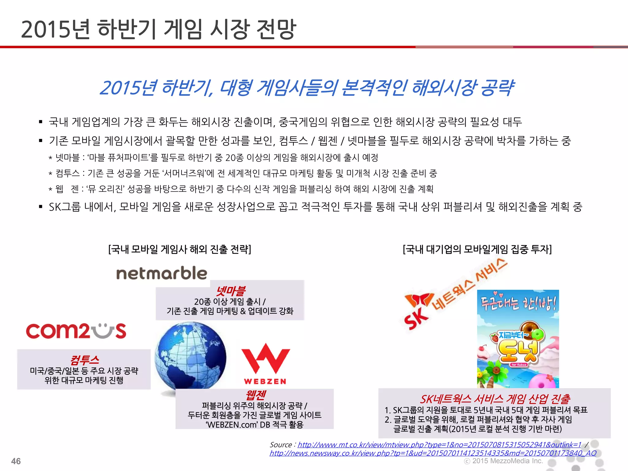 46 ⓒ 2015 MezzoMedia Inc.
 국내 게임업계의 가장 큰 화두는 해외시장 진출이며, 중국게임의 위협으로 인한 해외시장 공략의 필요성 대두
 기존 모바일 게임시장에서 괄목할 만한 성과를 보인, 컴투스 / 웹젠 / 넷마블을 필두로 해외시장 공략에 박차를 가하는 중
* 넷마블 : ‘마블 퓨처파이트’를 필두로 하반기 중 20종 이상의 게임을 해외시장에 출시 예정
* 컴투스 : 기존 큰 성공을 거둔 ‘서머너즈워’에 전 세계적인 대규모 마케팅 활동 및 미개척 시장 진출 준비 중
* 웹 젠 : ‘뮤 오리진’ 성공을 바탕으로 하반기 중 다수의 신작 게임을 퍼블리싱 하여 해외 시장에 진출 계획
 SK그룹 내에서, 모바일 게임을 새로운 성장사업으로 꼽고 적극적인 투자를 통해 국내 상위 퍼블리셔 및 해외진출을 계획 중
2015년 하반기, 대형 게임사들의 본격적인 해외시장 공략
Source : http://www.mt.co.kr/view/mtview.php?type=1&no=2015070815315052941&outlink=1 /
http://news.newsway.co.kr/view.php?tp=1&ud=2015070114123514335&md=20150701173840_AO
[국내 대기업의 모바일게임 집중 투자][국내 모바일 게임사 해외 진출 전략]
넷마블
20종 이상 게임 출시 /
기존 진출 게임 마케팅 & 업데이트 강화
컴투스
미국/중국/일본 등 주요 시장 공략
위한 대규모 마케팅 진행
웹젠
퍼블리싱 위주의 해외시장 공략 /
두터운 회원층을 가진 글로벌 게임 사이트
‘WEBZEN.com’ DB 적극 활용
SK네트웍스 서비스 게임 산업 진출
1. SK그룹의 지원을 토대로 5년내 국내 5대 게임 퍼블리셔 목표
2. 글로벌 도약을 위해, 로컬 퍼블리셔와 협약 후 자사 게임
글로벌 진출 계획(2015년 로컬 분석 진행 기반 마련)
2015년 하반기 게임 시장 전망
 