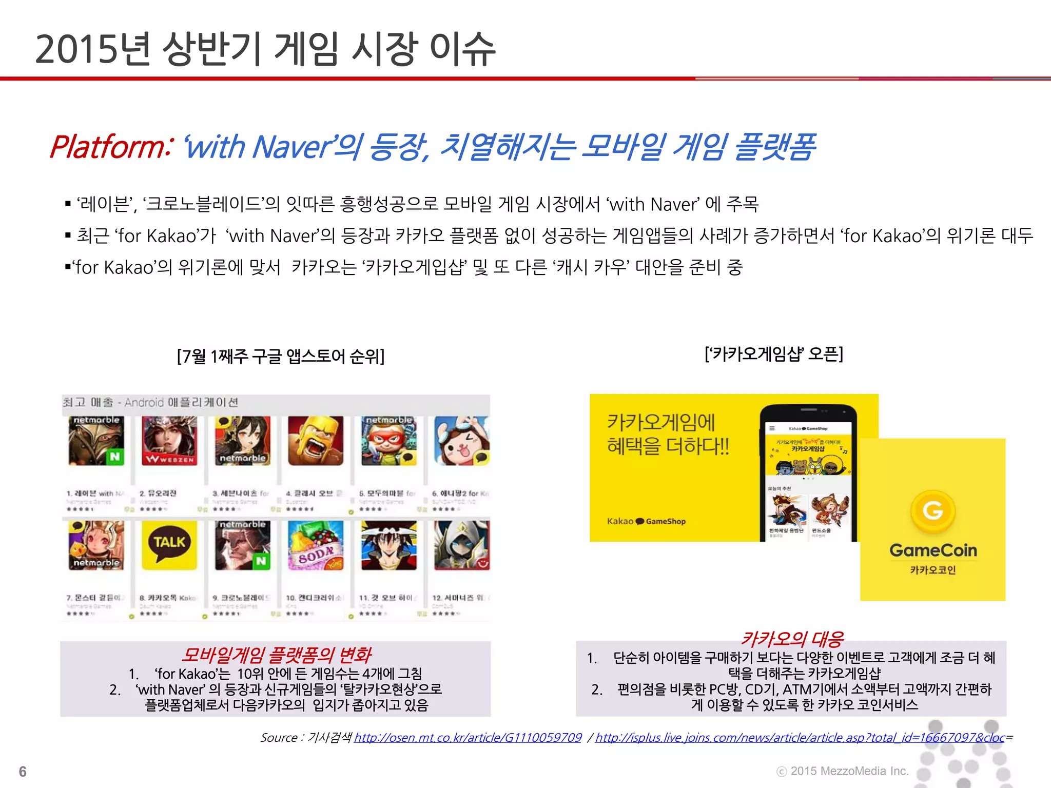 6 ⓒ 2015 MezzoMedia Inc.
 ‘레이븐’, ‘크로노블레이드’의 잇따른 흥행성공으로 모바일 게임 시장에서 ‘with Naver’ 에 주목
 최근 ‘for Kakao’가 ‘with Naver’의 등장과 카카오 플랫폼 없이 성공하는 게임앱들의 사례가 증가하면서 ‘for Kakao’의 위기론 대두
‘for Kakao’의 위기론에 맞서 카카오는 ‘카카오게입샵’ 및 또 다른 ‘캐시 카우’ 대안을 준비 중
Platform: ‘with Naver’의 등장, 치열해지는 모바일 게임 플랫폼
2015년 상반기 게임 시장 이슈
Source : 기사검색 http://osen.mt.co.kr/article/G1110059709 / http://isplus.live.joins.com/news/article/article.asp?total_id=16667097&cloc=
[‘카카오게임샵’ 오픈][7월 1째주 구글 앱스토어 순위]
모바일게임 플랫폼의 변화
1. ‘for Kakao’는 10위 안에 든 게임수는 4개에 그침
2. ‘with Naver’ 의 등장과 신규게임들의 ‘탈카카오현상’으로
플랫폼업체로서 다음카카오의 입지가 좁아지고 있음
카카오의 대응
1. 단순히 아이템을 구매하기 보다는 다양한 이벤트로 고객에게 조금 더 혜
택을 더해주는 카카오게임샵
2. 편의점을 비롯한 PC방, CD기, ATM기에서 소액부터 고액까지 간편하
게 이용할 수 있도록 한 카카오 코인서비스
 