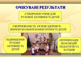 ОЧІКУВАНІ РЕЗУЛЬТАТИОЧІКУВАНІ РЕЗУЛЬТАТИ
ПІДВИЩЕННЯ
РУХОВУ
АКТИВНІСТЬ
ДІТЕЙ
СТВОРЕННЯ УМОВ ДЛЯ
РУХОВОЇ АКТИВНОСТІ ДІТЕЙ
ОПТИМІЗАЦІЯ
ВЗАЄМОДІЇЇ
ПЕДАГОГІВ ТА
БАТЬКІВ
СФОРМОВАНІСТЬ ОСНОВ ЗДОРОВ’Я-
ЗБЕРЕЖУВАЛЬНОЇ КОМПЕТНТНОСТІ ДІТЕЙ
 