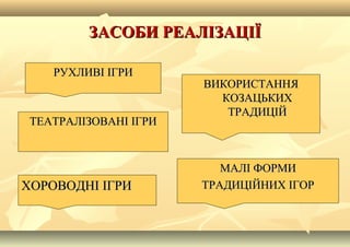 ЗАСОБИ РЕАЛІЗАЦІЇЗАСОБИ РЕАЛІЗАЦІЇ
МАЛІ ФОРМИМАЛІ ФОРМИ
ТРАДИЦІЙНИХ ІГОРТРАДИЦІЙНИХ ІГОР
ТЕАТРАЛІЗОВАНІ ІГРИТЕАТРАЛІЗОВАНІ ІГРИ
РУХЛИВІ ІГРИРУХЛИВІ ІГРИ
ХОРОВОДНІ ІГРИХОРОВОДНІ ІГРИ
ВИКОРИСТАННЯВИКОРИСТАННЯ
КОЗАЦЬКИХКОЗАЦЬКИХ
ТРАДИЦІЙТРАДИЦІЙ
 