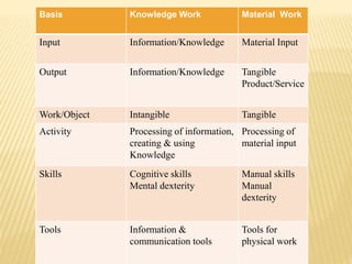 Knowledge Work | PPTX
