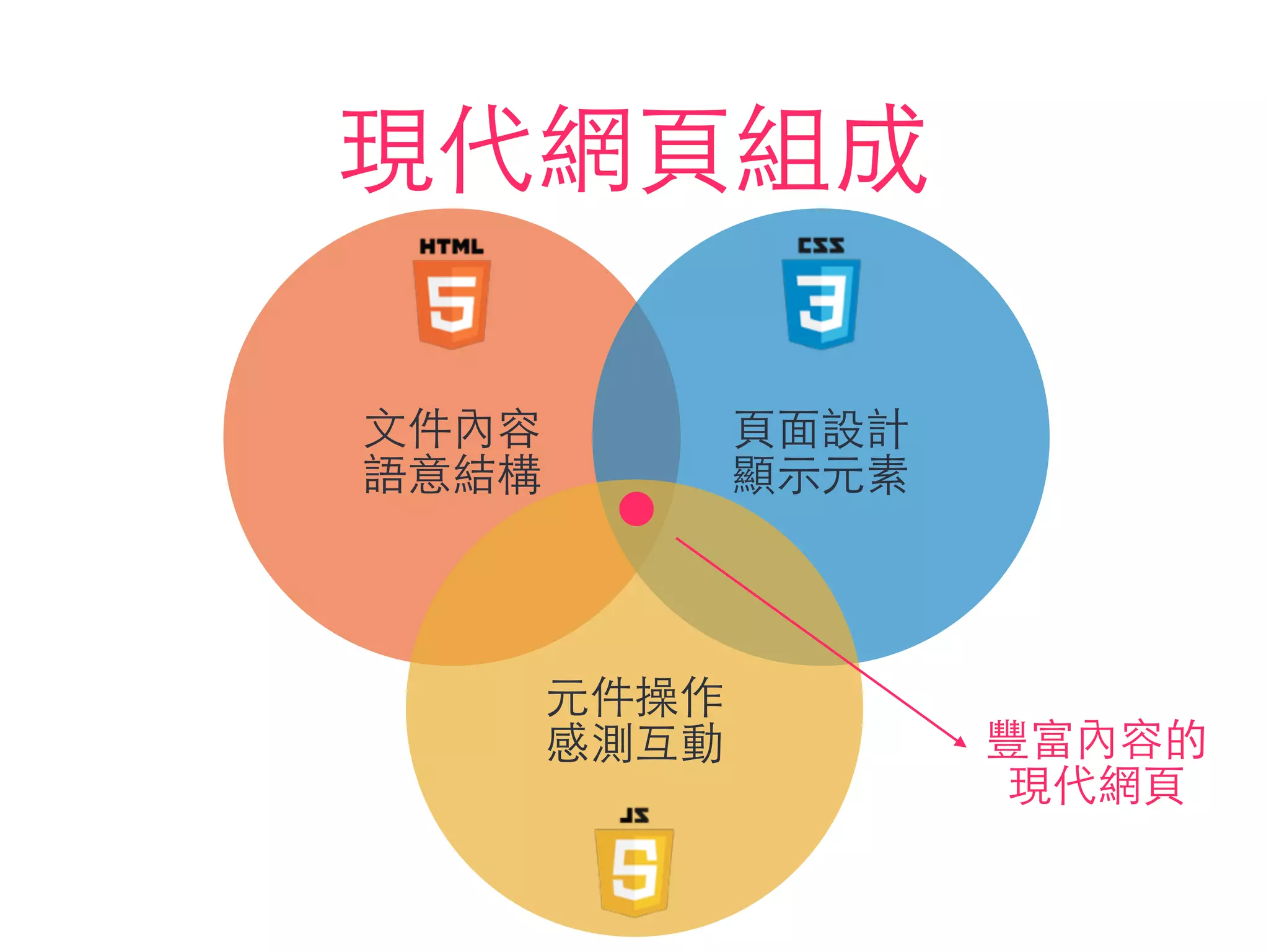 現代網⾴頁組成
⽂文件內容
語意結構
⾴頁⾯面設計
顯⽰示元素
元件操作
感測互動 豐富內容的
現代網⾴頁
 