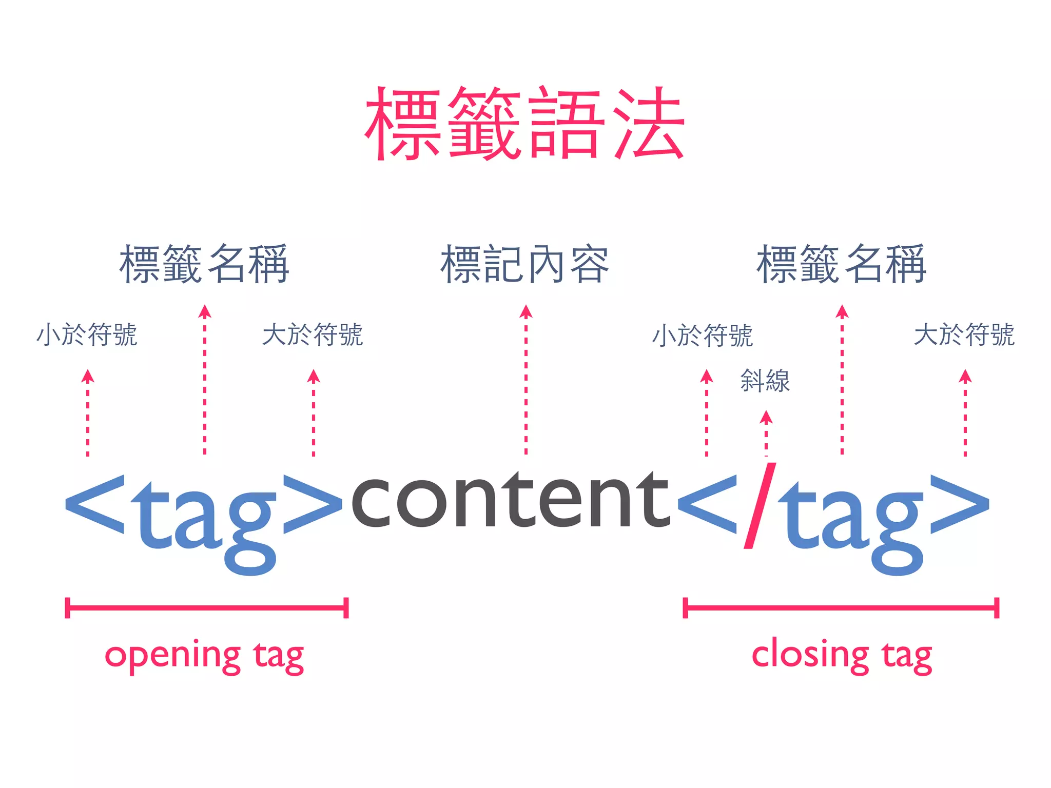 標籤語法
<tag> </tag>content
opening tag closing tag
標籤名稱 標籤名稱標記內容
⼤大於符號 ⼤大於符號⼩小於符號⼩小於符號
斜線
 
