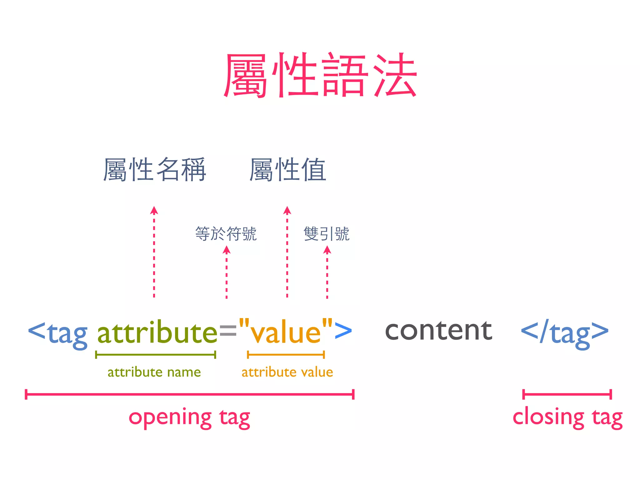 屬性語法
<tag attribute="value"> </tag>content
屬性名稱 屬性值
opening tag closing tag
attribute name attribute value
等於符號 雙引號
 