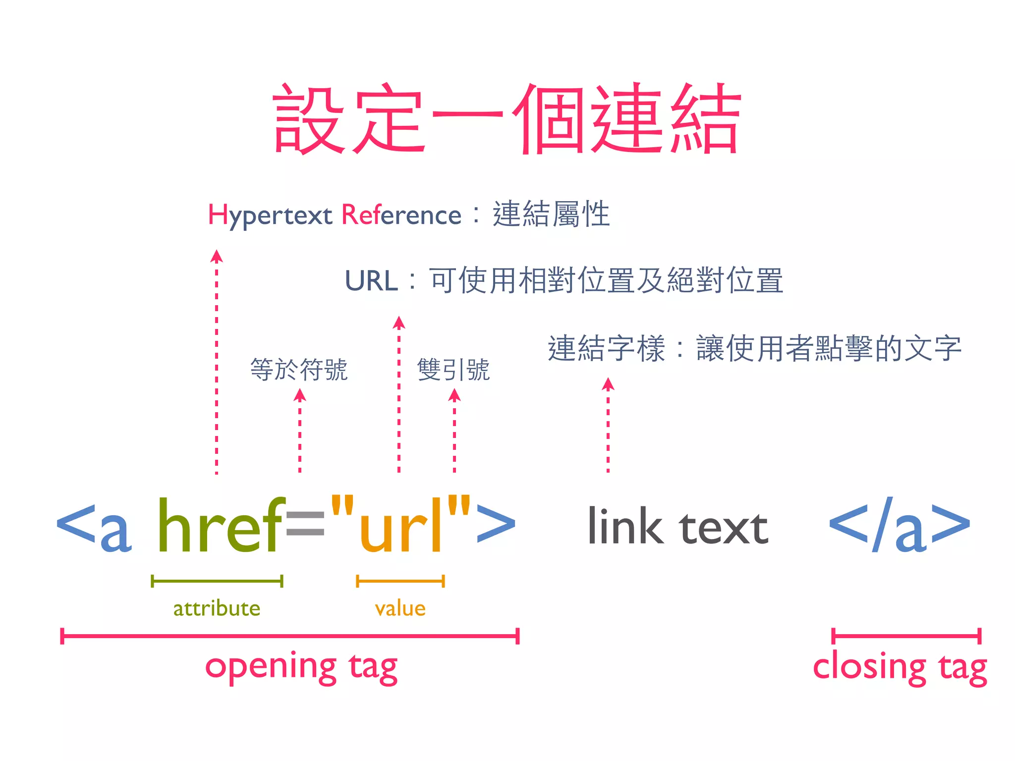 <a href="url"> </a>link text
Hypertext Reference：連結屬性
URL：可使⽤用相對位置及絕對位置
opening tag closing tag
attribute value
等於符號 雙引號
設定⼀一個連結
連結字樣：讓使⽤用者點擊的⽂文字
 