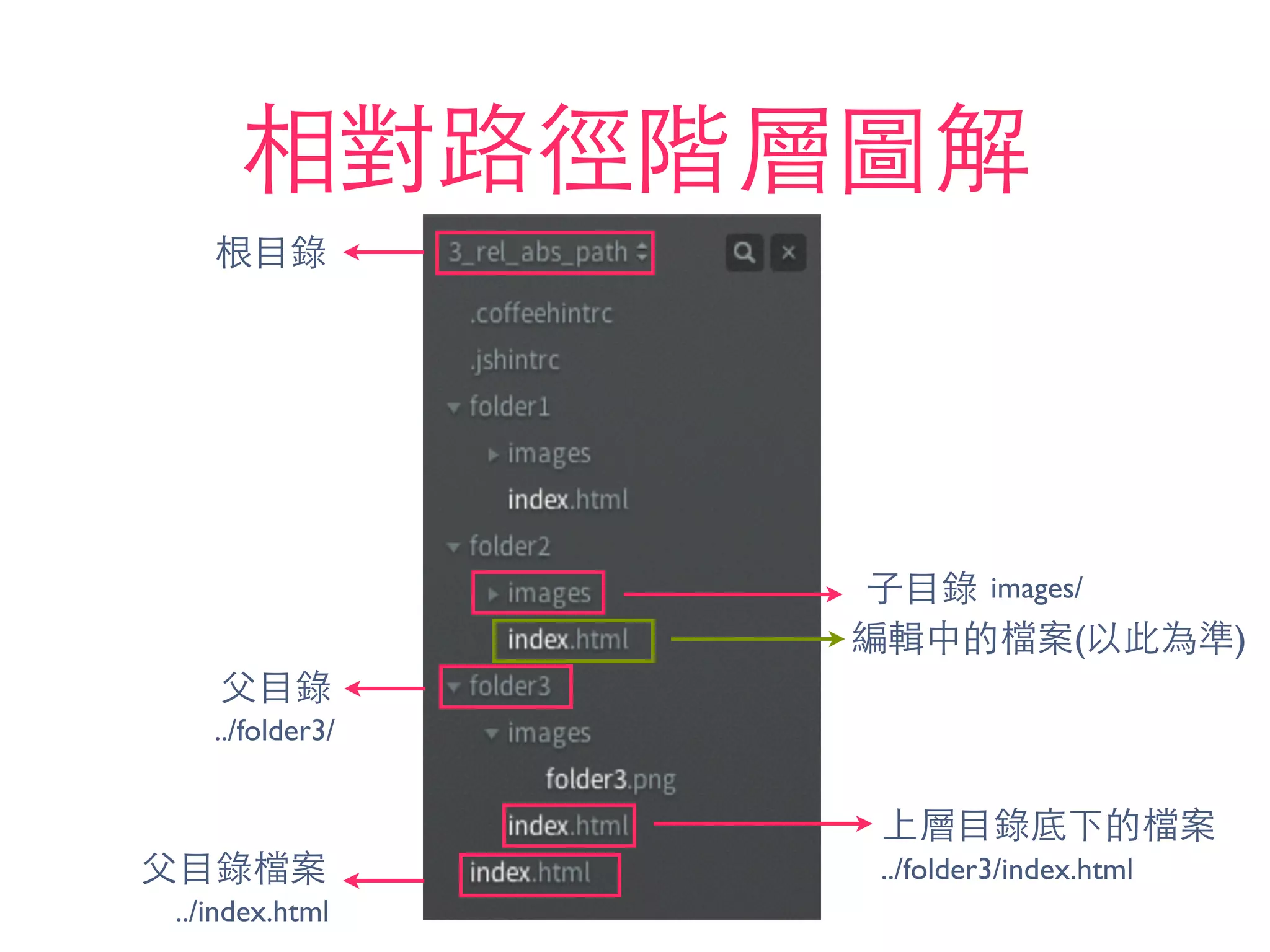 相對路徑階層圖解
根⺫⽬目錄
⽗父⺫⽬目錄
⼦子⺫⽬目錄
編輯中的檔案(以此為準)
⽗父⺫⽬目錄檔案
../index.html
../folder3/
images/
上層⺫⽬目錄底下的檔案
../folder3/index.html
線上版本
 