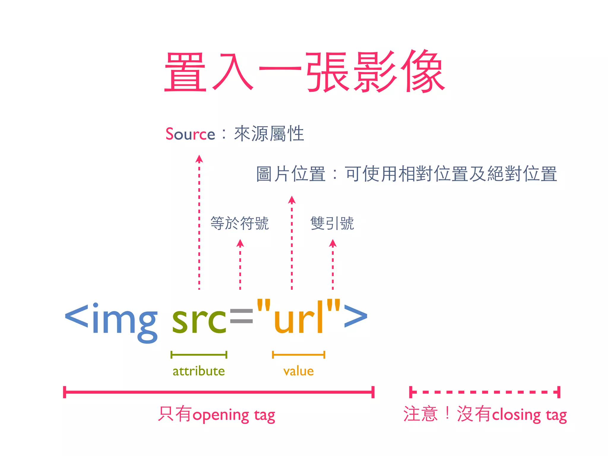<img src="url">
Source：來源屬性
圖⽚片位置：可使⽤用相對位置及絕對位置
attribute value
等於符號 雙引號
置⼊入⼀一張影像
注意！沒有closing tag只有opening tag
 