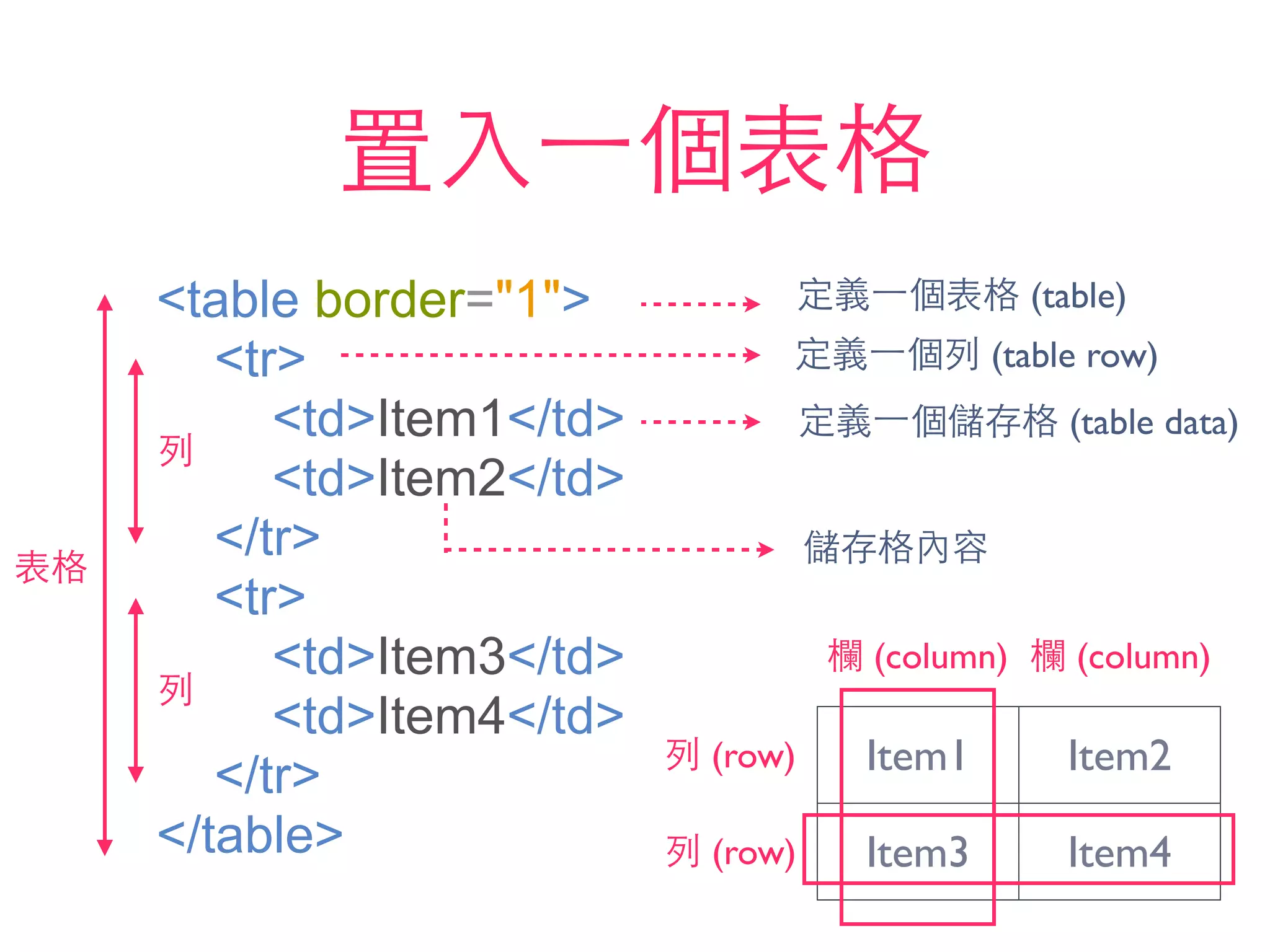 置⼊入⼀一個表格
<table border="1">
<tr>
<td>Item1</td>
<td>Item2</td>
</tr>
<tr>
<td>Item3</td>
<td>Item4</td>
</tr>
</table>
定義⼀一個表格 (table)
定義⼀一個列 (table row)
定義⼀一個儲存格 (table data)
儲存格內容
列
列
表格
Item1 Item2
Item3 Item4
列 (row)
欄 (column) 欄 (column)
列 (row)
 