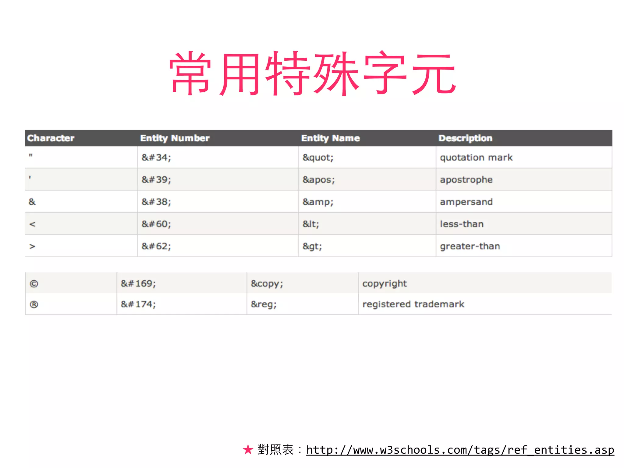 常⽤用特殊字元
★ 對照表：http://www.w3schools.com/tags/ref_entities.asp	
  
 