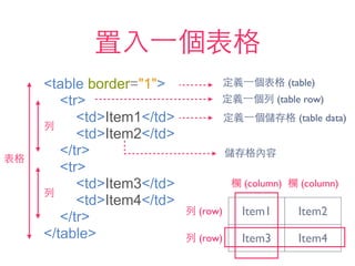 置⼊入⼀一個表格
<table border="1">
<tr>
<td>Item1</td>
<td>Item2</td>
</tr>
<tr>
<td>Item3</td>
<td>Item4</td>
</tr>
</table>
定義⼀一個表格 (table)
定義⼀一個列 (table row)
定義⼀一個儲存格 (table data)
儲存格內容
列
列
表格
Item1 Item2
Item3 Item4
列 (row)
欄 (column) 欄 (column)
列 (row)
 