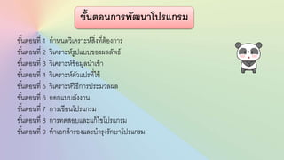 ขั้นตอนที่ 1 กาหนดวิเคราะห์สิ่งที่ต้องการ
ขั้นตอนที่ 2 วิเคราะห์รูปแบบของผลลัพธ์
ขั้นตอนที่ 3 วิเคราะห์ข้อมูลนาเข้า
ขั้นตอนที่ 4 วิเคราะห์ตัวแปรที่ใช้
ขั้นตอนที่ 5 วิเคราะห์วิธีการประมวลผล
ขั้นตอนที่ 6 ออกแบบผังงาน
ขั้นตอนที่ 7 การเขียนโปรแกรม
ขั้นตอนที่ 8 การทดสอบและแก้ไขโปรแกรม
ขั้นตอนที่ 9 ทาเอกสารองและบารุงรักษาโปรแกรม
ขั้นตอนการพัฒนาโปรแกรม
 