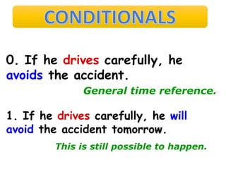 ALL CONDITIONALS
0. If he drives carefully, he
avoids the accident.
General time reference.
1. If he drives carefully, he will
avoid the accident tomorrow.
This is still possible to happen.
 