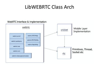 LibWEBRTC Class Arch
 