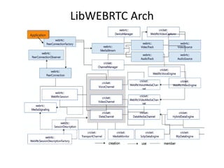LibWEBRTC Arch
 