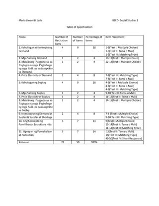Maria Jiwani B.Laña BSED- Social Studies3
Table of Specification
Paksa Numberof
Recitation
Days
Number
of Items
Percentage of
Items
ItemPlacement
1. Kahuluganat Konseptong
Demand
4 9 18 1-3(TestI: Multiple Choice)
1-3(TestII: Tama o Mali)
1-3(TestIII: MatchingType)
2. Mga Salikng Demand 1 2 4 10-11(Test I: Multiple Coice)
3. Matalinong Pagpapasya sa
Pagtugon sa mga Pagbabago
ng mga Salik na nakaaapekto
sa Demand
1 2 4 12-13(Test I: Multiple Choice)
4. Price Elasticityof Demand 2 4 8 7-8(Test III: Matching Type)
7-8(Test II: Tama o Mali)
5. Kahuluganng Suplay 4 9 18 4-6(Test I: Multiple Choice)
4-6(Test II: Tama o Mali)
4-6(Test III: Matching Type)
6. Mga Salikng Suplay 1 2 4 9-10(Test II:Tama o Mali)
7. Price Elasticityof Suplay 1 2 4 11-12(Test II: Tama o Mali)
8. Matalinong Pagpapasya sa
Pagtugon sa mga Pagbabago
ng mga Salik na nakaaapekto
sa Suplay
1 2 4 14-15(Test I: Multiple Choice)
9. InteraksyonngDemandat
Suplay & Surplasat Shortage
2 4 8 7-8 (TestI:Multiple Choice)
9-10(Test III:Matching Type)
10. AngKonseptong
PamilihanatEstrukturanito.
3 7 14 9(TestI: Multiple Choice)
13-14(Test II: Tama o Mali)
11-14(Test III:Matching Type)
11. Ugnayan ng Pamahalaan
at Pamilihan
3 7 14 15(Test II: Tama o Mali)
15(Test III:Matching Type)
46-50(Test IV:Short Response)
Kabuuan 23 50 100%
 