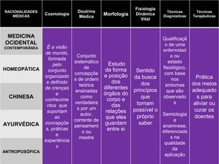 RACIONALIDADES
MÉDICAS
Cosmologia
Doutrina
Médica
Morfologia
Fisiologia
Dinâmica
Vital
Técnicas
Diagnósticas
Técnicas
Terapêuticas
MEDICINA
OCIDENTAL
CONTEMPORÂNEA É a visão
de mundo,
formada
pelo
conjunto
organizado
e definido
de crenças
e
conhecime
ntos que
suportam
as
concepçõe
s, práticas
e
experiência
s
Conjunto
sistemático
de
concepçõe
s de ordem
teórica
ensinadas
como
verdadeira
s por um
autor,
corrente de
pensament
o ou
mestre
Estudo
da forma
e posição
dos
diferentes
órgãos do
corpo e
das
relações
que eles
guardam
entre si
Sentido
da busca
dos
princípios
que
tornam
possível o
próprio
saber
Qualificaçã
o de uma
enfermidad
e ou
estado
fisiológico,
com base
nos
sintomas
que são
observado
s
Semiologia
e
anamnese,
diferenciada
s na
qualidade
da
aplicação
Prática
dos meios
adequado
s para
aliviar ou
curar os
doentes
HOMEOPÁTICA
CHINESA
AYURVÉDICA
ANTROPOSÓFICA
 