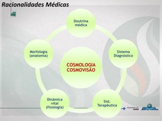 COSMOLOGIA
COSMOVISÃO
Doutrina
médica
Sistema
Diagnóstico
Sist.
Terapêutica
Dinâmica
vital
(fisiologia)
Morfologia
(anatomia)
Racionalidades Médicas
 