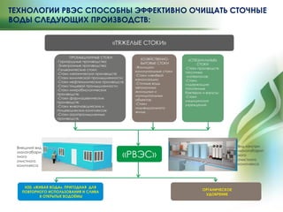 ТЕХНОЛОГИИ РВЭС СПОСОБНЫ ЭФФЕКТИВНО ОЧИЩАТЬ СТОЧНЫЕ
ВОДЫ СЛЕДУЮЩИХ ПРОИЗВОДСТВ:
 