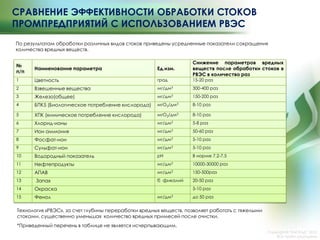 СРАВНЕНИЕ ЭФФЕКТИВНОСТИ ОБРАБОТКИ СТОКОВ
ПРОМПРЕДПРИЯТИЙ С ИСПОЛЬЗОВАНИЕМ РВЭС
№
п/п
Наименование параметра Ед.изм.
Снижение параметров вредных
веществ после обработки стоков в
РВЭС в количество раз
1 Цветность град 15-20 раз
2 Взвешенные вещества мг/дм3 300-400 раз
3 Железо(общее) мг/дм3 150-200 раз
4 БПК5 (Биологическое потребление кислорода) мгO2/дм3 8-10 раз
5 ХПК (химическое потребление кислорода) мгO2/дм3 8-10 раз
6 Хлорид-ионы мг/дм3 5-8 раз
7 Ион аммония мг/дм3 50-60 раз
8 Фосфат-ион мг/дм3 5-10 раз
9 Сульфат-ион мг/дм3 5-10 раз
10 Водородный показатель pH В норме 7,2-7,5
11 Нефтепродукты мг/дм3 10000-30000 раз
12 АПАВ мг/дм3 150-500раз
13 Запах б фикалий 20-50 раз
14 Окраска 5-10 раз
15 Фенол мг/дм3 до 50 раз
Copyright © ―КАСКАД‖ 2015
Все права защищены
По результатам обработки различных видов стоков приведены усредненные показатели сокращения
количества вредных веществ.
*Приведенный перечень в таблице не является исчерпывающим.
Технология «РВЭС», за счет глубины переработки вредных веществ, позволяет работать с тяжелыми
стоками, существенно уменьшая количество вредных примесей после очистки.
 