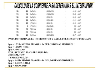 10) 20 Kw/Pp/int (29.9)(1.5) = 44.3 AMP
11) 13 Kw/Pp/int (19.9)(1.5) = 29.9 AMP
12) 40 Kw/Pp/int (59)(1.5) = 88.8 AMP
13) 30 Kw/Pp/int (40)(1.25) = 51.1 AMP
14) 25 HP-Pp/int (25)(1.3) = 53.6 AMP
15) 5 HP-Pp/int (5)(1.3)(2) = 13 AMP
16) 10 TON-Ip/p (28)(1.5) = 42 AMP
17) 15 TON-Ip/p (42)(1.5) = 63 AMP
18) 20 KVA-Ip/p (25.1)(2.5) = 62.7 AMP
PARA DETERMINAR EL INTERRUPTOR Y CABLE DEL CIRCUITO DERIVADO
Ip/c = 1.25 In MOTOR MAYOR + In DE LOS DEMAS MOTORES
Ip/c = 1.25(59) + 286.1
Ip/c = 359.8 AMP
POR LO TANTO EL CABLE SERÁ DE:
300 MCM, THW
1 CABLE/FASE, 75°
Ip/p = 1.45 In MOTOR MAYOR + In DE LOS DEMAS MOTORES
Ip/p = 1.45(59) + 224.4
Ip/p = 309.95 AMP
 
