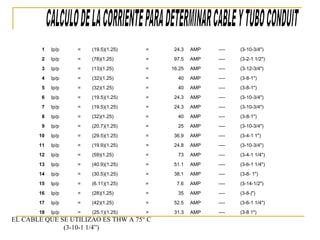 1 Ip/p = (19.5)(1.25) = 24.3 AMP ---- (3-10-3/4")
2 Ip/p = (78)(1.25) = 97.5 AMP ---- (3-2-1 1/2")
3 Ip/p = (13)(1.25) = 16.25 AMP ---- (3-12-3/4")
4 Ip/p = (32)(1.25) = 40 AMP ---- (3-8-1")
5 Ip/p = (32)(1.25) = 40 AMP ---- (3-8-1")
6 Ip/p = (19.5)(1.25) = 24.3 AMP ---- (3-10-3/4")
7 Ip/p = (19.5)(1.25) = 24.3 AMP ---- (3-10-3/4")
8 Ip/p = (32)(1.25) = 40 AMP ---- (3-8-1")
9 Ip/p = (20.7)(1.25) = 25 AMP ---- (3-10-3/4")
10 Ip/p = (29.5)(1.25) = 36.9 AMP ---- (3-4-1 1")
11 Ip/p = (19.9)(1.25) = 24.8 AMP ---- (3-10-3/4")
12 Ip/p = (59)(1.25) = 73 AMP ---- (3-4-1 1/4")
13 Ip/p = (40.9)(1.25) = 51.1 AMP ---- (3-6-1 1/4")
14 Ip/p = (30.5)(1.25) = 38.1 AMP ---- (3-8- 1")
15 Ip/p = (6.11)(1.25) = 7.6 AMP ---- (3-14-1/2")
16 Ip/p = (28)(1,25) = 35 AMP ---- (3-8-|")
17 Ip/p = (42)(1.25) = 52.5 AMP ---- (3-6-1 1/4")
18 Ip/p = (25.1)(1.25) = 31.3 AMP ---- (3-8 1")
EL CABLE QUE SE UTILIZAO ES THW A 75° C
(3-10-1 1/4”)
 