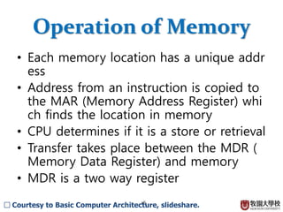 16
Operation of Memory
• Each memory location has a unique addr
ess
• Address from an instruction is copied to
the MAR (Memory Address Register) whi
ch finds the location in memory
• CPU determines if it is a store or retrieval
• Transfer takes place between the MDR (
Memory Data Register) and memory
• MDR is a two way register
□ Courtesy to Basic Computer Architecture, slideshare.
 