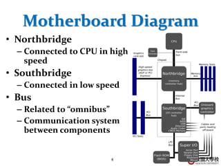 4
Motherboard Diagram
• Northbridge
– Connected to CPU in high
speed
• Southbridge
– Connected in low speed
• Bus
– Related to “omnibus”
– Communication system
between components
 