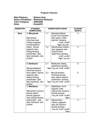 Program Tahunan
Mata Pelajaran : Bahasa Arab
Satuan Pendidikan : Madrasah Ibtidaiyah
Tahun Pelajaran : 2008/2009
Kelas : Empat(IV)
SEMESTER STANDAR
KOMPETENSI
KOMPETENSI DASAR ALOKASI
WAKTU
Satu 1. Menyimak
Memahami
informasi lisan
melalui kegiatan
mendengarkan
dalam bentuk
paparan atau
dialog tentang
perkenalan, alat-
alat madrasah, dan
profesi
1.1 Mengidentifikasi
bunyi huruf hijaiyah
dan ujaran ( kata,
kalimat ) tentang
،‫التعارف‬‫الودوات‬
،‫المدرسية‬‫المهنة‬
2
1.2 Menemukan makna
atau gagasan dari
wacana lisan
sederhana tentang
،‫التعارف‬‫الودوات‬
،‫المدرسية‬‫المهنة‬
2
2. Berbicara
Mengungkapkan
informasi secara
lisan dalam bentuk
paparan atau
dialog tentang
perkenalan, alat-
alat madrasah, dan
profesi
2.1 Melakukan dialog
sederhana tentang
،‫التعارف‬‫الودوات‬،‫المدرسية‬‫المهنة‬
2.2 Menyampaikan
informasi secara
lisan dalam kalimat
sederhana tentang
،‫التعارف‬‫الودوات‬،‫المدرسية‬‫المهنة‬
6
6
3. Membaca
Memahami wacana
tertulis dalam
bentuk paparan
atau dialog tentang
perkenalan, alat-
alat madrasah, dan
profesi
3.1 Melafalkan huruf
hijaiyah, kata,
kalimat dan wacana
tertulis tentang
،‫التعارف‬‫الودوات‬،‫المدرسية‬
‫المهنة‬
6
3.2 Menemukan
makna, gagasan
atau ide wacana
tertulis tentang
،‫التعارف‬‫الودوات‬،‫المدرسية‬
‫المهنة‬
4
 