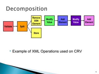  Example of XML Operations used on CRV
10
Validate Split
Remove
SSN
Element
Store
Modify
Value
Add
Element
Modify
Value
Add
Element
 