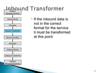  If the inbound data is
not in the correct
format for the service
it must be transformed
at this point
23
Endpoint
(Message Receiver)
Endpoint
(Message Dispatcher)
Inbound Router
Outbound Router
Outbound Transformer
Interceptor
Service Invocation
Interceptor
Inbound Transformer
 
