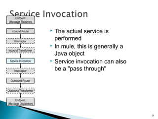  The actual service is
performed
 In mule, this is generally a
Java object
 Service invocation can also
be a "pass through"
24
Endpoint
(Message Receiver)
Endpoint
(Message Dispatcher)
Inbound Router
Outbound Router
Outbound Transformer
Interceptor
Interceptor
Inbound Transformer
Service Invocation
 