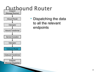  Dispatching the data
to all the relevant
endpoints
25
Endpoint
(Message Receiver)
Endpoint
(Message Dispatcher)
Inbound Router
Outbound Transformer
Interceptor
Interceptor
Inbound Transformer
Service Invocation
Outbound Router
 