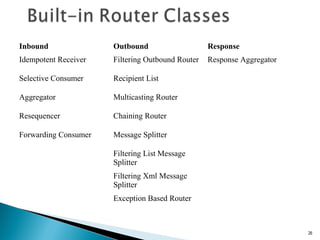 Inbound Outbound Response
Idempotent Receiver Filtering Outbound Router Response Aggregator
Selective Consumer Recipient List
Aggregator Multicasting Router
Resequencer Chaining Router
Forwarding Consumer Message Splitter
Filtering List Message
Splitter
Filtering Xml Message
Splitter
Exception Based Router
26
 