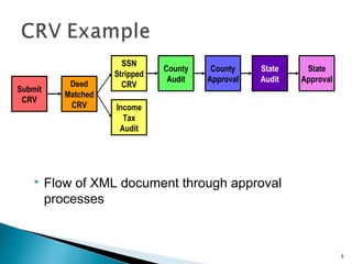  Flow of XML document through approval
processes
9
Submit
CRV
Deed
Matched
CRV
SSN
Stripped
CRV
Income
Tax
Audit
County
Audit
County
Approval
State
Audit
State
Approval
 
