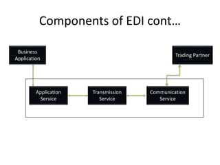 Components of EDI cont…
Business
Application
Trading Partner
Application
Service
Transmission
Service
Communication
Service
 