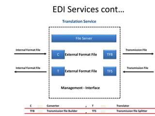 EDI Services cont…
Translation Service
File Server
C TFB
T TFS
Management - Interface
External Format File
External Format File
Transmission FileInternal Format File
Internal Format File Transmission File
C
TFSTransmission file BuilderTFB
TranslatorTConverter
Transmission file Splitter
,
,
 