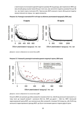 30
у третюгрупутасплачуватиєдиний податокв розмірі 4% від доходу. Дляпорівняння:ФОП,що
має річний дохід на рівні трохи більше 1 млн грн, має заплатити податок у розмірі більше 40
тис. грн (третя група платників ЄП). Прагненням ФОП уникнути такого збільшення податку
можна пояснити як першу, так і другу аномалію.
Рисунок 3.6. Розподілплатників ЄП II та III груп за обсягом реалізованої продукції у 2014 році
році
Джерело: власне зображення на основі даних ДФС.
Рисунок 3.7. Аномалії у розподілі платниківєдиного податкуII групи у 2014 році
Джерело: власне зображення на основі даних ДФС
КількістьФОП,які належатьдо обох аномалій,становила53,3 тис. (10,1% від загальної чисельності ), в
тому числі до першій аномалії належали 24,6 тис. ФОП, до другої — 28,6 тис. ФОП. Загальний
задекларований дохід ФОП, що належали до обох аномалій, становив 53,3 млрд грн, або 33,2% від
загального задекларованого доходу ФОП, що були платниками єдиного податку другої групи.
II група III група
 