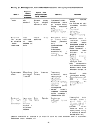 37
Таблиця Д.1. Характеристики, переваги та недолікиосновних типів спрощеногооподаткування
Тип ССО
Податкова
база або
критерії її
визначення
Країни, в яких
використовувалась
(деякі приклади)
Переваги Недоліки
Патенти Вид
діяльності
Болгарія, Косово,
Єгипет, численні
африканські країни
 Легко адмініструвати
 Збільшуються стимули
для розвитку малого
бізнесу (додатковий
дохід не
оподатковується)
 Зменшується корупція
 Низькі податкові
доходи
 Не беруться до уваги
особливості платників
податків
 Порушується
вертикальна
справедливість
 Регресивний характер
Визначення
суми податку
за допомогою
системи
індикаторів
Група
індикаторів,
що дають
уявлення про
дохід
Іспанія, Італія,
Аргентина
 Збільшуються стимули
для розвитку малого
бізнесу (додатковий
дохід не
оподатковується)
 Податкове
навантаження
диференціюється в
залежності від
масштабу бізнесу
 Негативно вливає на
інвестиційні рішення
(негативні стимули
збільшення активів чи
найму робочої сили)
 Вибір індикаторів та
визначення ставок
вимагають значних
ресурсів
 Відсутнє зменшення
податків для
підприємств, які
отримують збитки
 Для конструювання
такої системи потрібна
велика кількість даних,
які можуть бути відсутні
Оподаткування
обороту
Оборот (обсяг
реалізованої
продукції)
Росія, Казахстан,
Танзанія
 Гарантується
мінімальний рівень
горизонтальної та
вертикальної
справедливості
 Полегшений перехід від
спрощеного до
звичайного режиму
оподаткування
 Високий потенціал
отримання податкових
доходів (порівняно з
іншими типами ССО)
 Високий ризик
приховування доходів
 Високий ризик корупції
 ССО є більш
сприятливою для
високоприбуткових
бізнесів
Визначення
суми податку
за
домовленістю
Індикатори, а
також угода
між
платником
податків та
податковим
органом
Сирія, Франція,
Ізраїль
 Враховуються
особливості платника
податків
 Надзвичайно високі
корупційні ризики та
ризики змови між
платником податків та
податковим органом
 Система вимагає
детальних даних та
прискіпливого аналізу,
є дорогою та вимагає
значних витрат часу
Джерело: Engelschalk, M. Designing a Tax System for Micro and Small Businesses: Guide for Practitioners.
International Finance Corporation, 2007
 