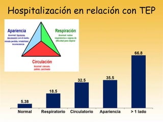 Hospitalización en relación con TEP
 