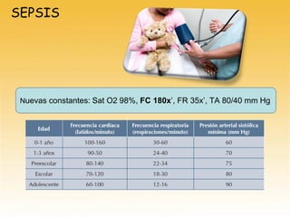 SEPSIS
Nuevas constantes: Sat O2 98%, FC 180x’, FR 35x’, TA 80/40 mm Hg
 