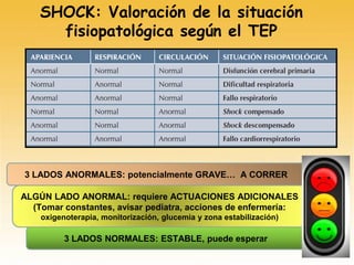 SHOCK: Valoración de la situación
fisiopatológica según el TEP
3 LADOS NORMALES: ESTABLE, puede esperar
ALGÚN LADO ANORMAL: requiere ACTUACIONES ADICIONALES
(Tomar constantes, avisar pediatra, acciones de enfermería:
oxigenoterapia, monitorización, glucemia y zona estabilización)
3 LADOS ANORMALES: potencialmente GRAVE… A CORRER
 