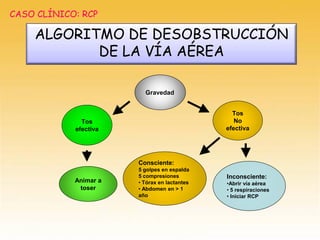 CASO CLÍNICO: RCP
Tos
efectiva
Tos
No
efectiva
Inconsciente:
•Abrir vía aérea
• 5 respiraciones
• Iniciar RCP
Animar a
toser
Gravedad
Consciente:
5 golpes en espalda
5 compresiones
• Tórax en lactantes
• Abdomen en > 1
año
ALGORITMO DE DESOBSTRUCCIÓN
DE LA VÍA AÉREA
 
