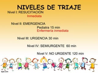 NIVELES DE TRIAJE
Nivel I: RESUCITACIÓN
Inmediata
Nivel II: EMERGENCIA
Pediatra 15 min
Enfermería inmediata
Nivel III: URGENCIA 30 min
Nivel IV: SEMIURGENTE 60 min
Nivel V: NO URGENTE 120 min
 