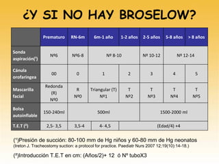 ¿Y SI NO HAY BROSELOW?
Prematuro RN-6m 6m-1 año 1-2 años 2-5 años 5-8 años > 8 años
Sonda
aspiración(¹)
Nº6 Nº6-8 Nº 8-10 Nº 10-12 Nº 12-14
Cánula
orofaringea
00 0 1 2 3 4 5
Mascarilla
facial
Redonda
(R)
Nº0
R
Nº0
Triangular (T)
Nº1
T
Nº2
T
Nº3
T
Nº4
T
Nº5
Bolsa
autoinflable
150-240ml 500ml 1500-2000 ml
T.E.T (²) 2,5- 3,5 3,5-4 4- 4,5 (Edad/4) +4
(¹)Presión de succión: 80-100 mm de Hg niños y 60-80 mm de Hg neonatos
(Ireton J. Tracheostomy suction: a protocol for practice. Paediatr Nurs 2007 12;19(10):14-18.)
(²)Introducción T.E.T en cm: (Años/2)+ 12 ó Nº tuboX3
 