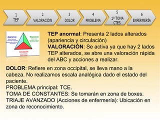 TEP anormal: Presenta 2 lados alterados
(apariencia y circulación)
VALORACIÓN: Se activa ya que hay 2 lados
TEP alterados, se abre una valoración rápida
del ABC y acciones a realizar.
DOLOR: Refiere en zona occipital, se lleva mano a la
cabeza. No realizamos escala analógica dado el estado del
paciente.
PROBLEMA principal: TCE.
TOMA DE CONSTANTES: Se tomarán en zona de boxes.
TRIAJE AVANZADO (Acciones de enfermería): Ubicación en
zona de reconocimiento.
 