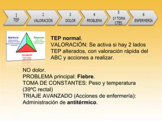 TEP normal.
VALORACIÓN: Se activa si hay 2 lados
TEP alterados, con valoración rápida del
ABC y acciones a realizar.
NO dolor.
PROBLEMA principal: Fiebre.
TOMA DE CONSTANTES: Peso y temperatura
(39ºC rectal)
TRIAJE AVANZADO (Acciones de enfermería):
Administración de antitérmico.
 